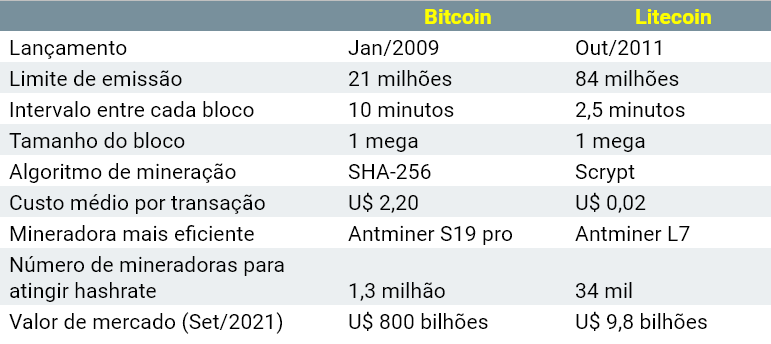 bitcoin-vs-litecoin bitcoin-vs-litecoin