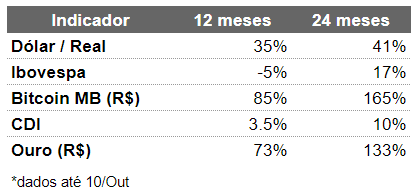 Indicadores