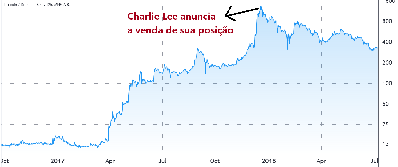 venda-litecoin venda-litecoin