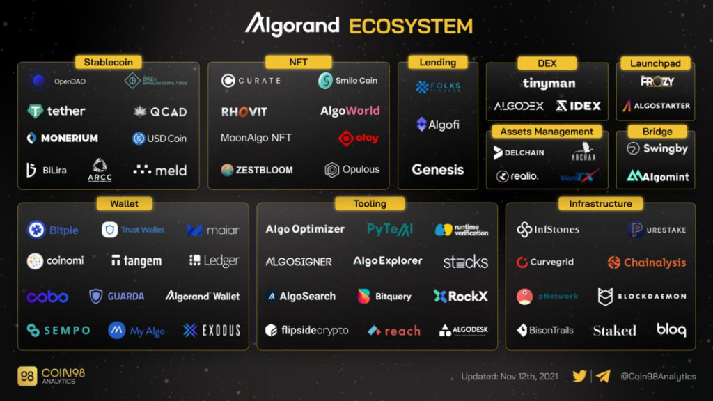 Algorand-ALGO-ecossistema-com-stablecoin-nft-lending-dex-assets-management-launchpad-bridge-wallet-tooling-infraestructure