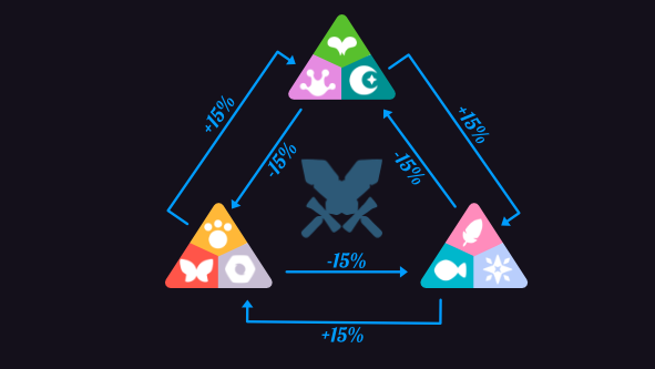 guia-completo-axie-infinity-esquema-demonstrando-algumas-dinamicas-do-jogo