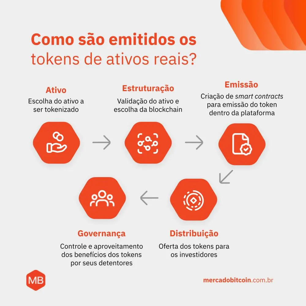 Como são emitidos tokens de ativos reais?