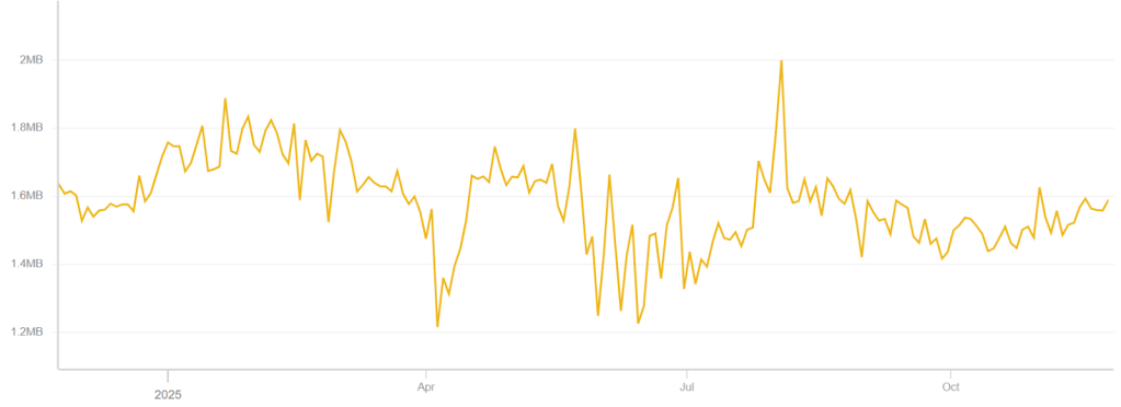 Gráfico com o tamanho médio em Megabytes dos blocos da rede Bitcoin