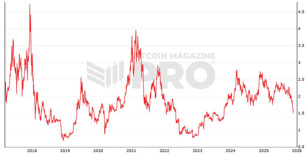 Gráfico com o valor de mercado realizado (MVRV) do Bitcoin.